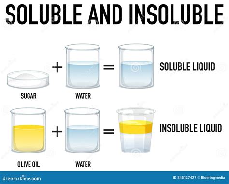 What Materials Are Soluble In Water at Renee Andrzejewski blog