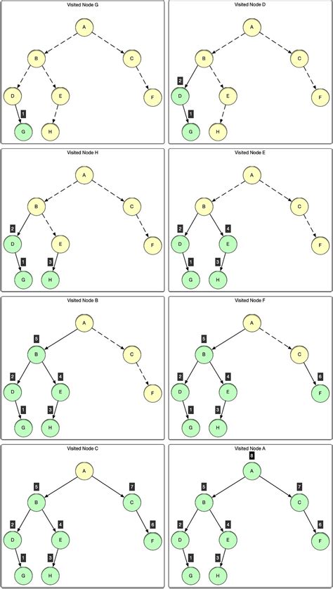 Binary Tree: Post-order Traversal | by Abhimanyu Singh | Data Structure ...