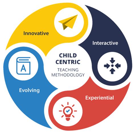 Image result for Pre-Primary Learning