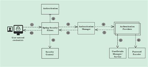 Image result for Spring Security Basic Auth Tutorial