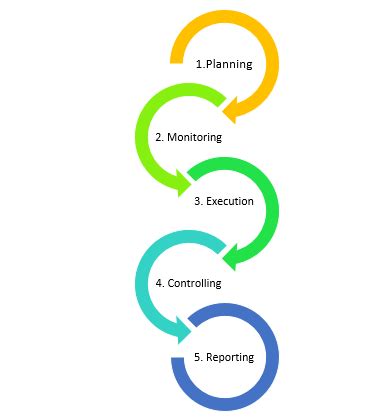 Image result for Primavera 6.0 Tutorial