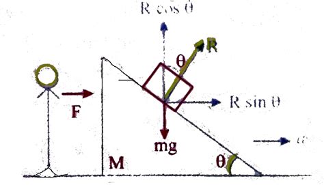 A block of mass m is placed on a smooth wedge of inclination. The whole ...