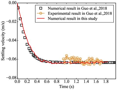 Resolved CFD-DEM Simulation of Free Settling of Polyhedral Particles ...