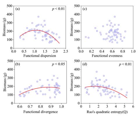 Functional Trait Diversity Shapes the Biomass in the Dam-Induced ...