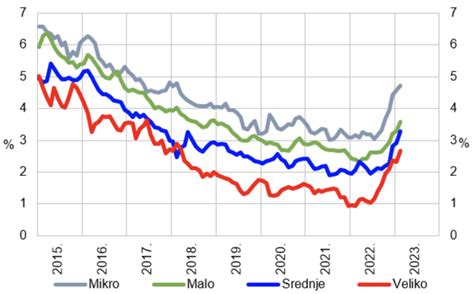 Kamatne stope za poduzetnike povećane, a evo i koliko