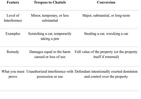 Torts – Trespass to Chattels vs. Conversion – A No-Nonsense Approach to ...