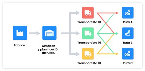 ¿Que es logística y cadena de suministro? La guía completa