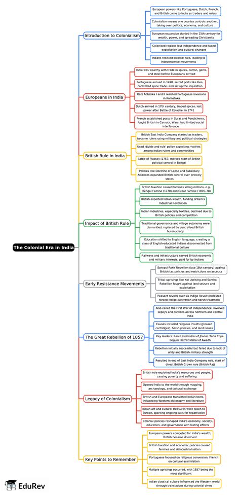 The Colonial Era in India Mind Map - Class 8 PDF Download