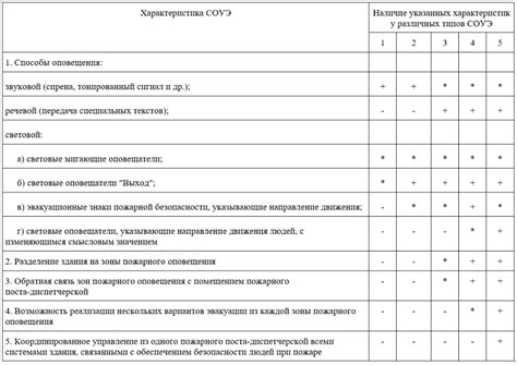 Как выбрать тип СОУЭ при проектировании систем оповещения?