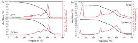 Evaluation of ZIF-8 and ZIF-90 as Heat Storage Materials by Using Water ...
