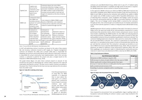 Initiatives to Reduce Non-Revenue Water | CEPT - Portfolio