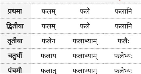 फल शब्द के रूप - Fal ke roop - Sanskrit (संस्कृत)