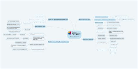 Image result for MNCs Relocation Mind Map