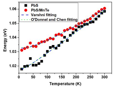 Study of the Electron-Phonon Coupling in PbS/MnTe Quantum Dots Based on ...