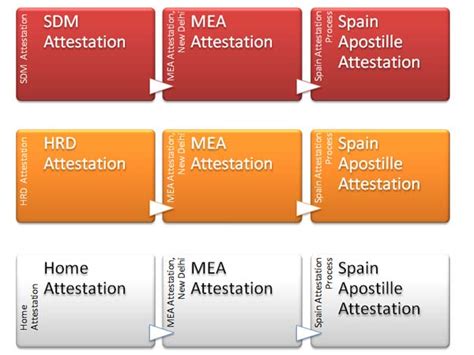Spain apostille attestation | Spain Embassy Attestation | Spain ...
