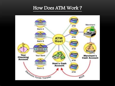 How ATM Machine Works 的图像结果