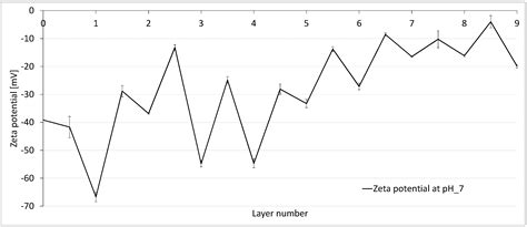 Characterization and Performance of LbL-Coated Multibore Membranes ...