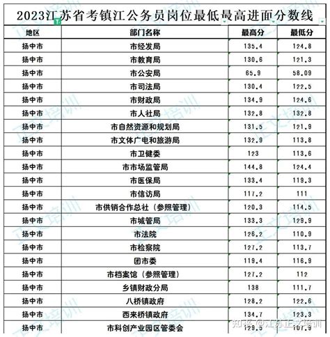 最高149.1！2023江苏省考镇江地区岗位进面数据一览 - 知乎