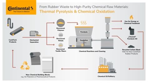 Continental Pioneers Industrial-Scale Rubber Recycling With Advanced ...