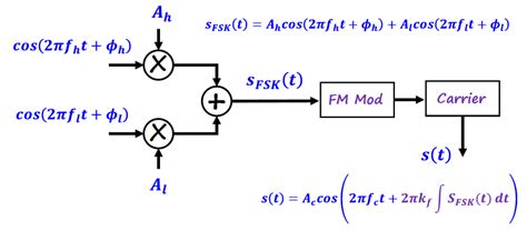 FSK Modulation 的图像结果