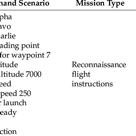 Image result for Mission Command Visualize Describe Direct