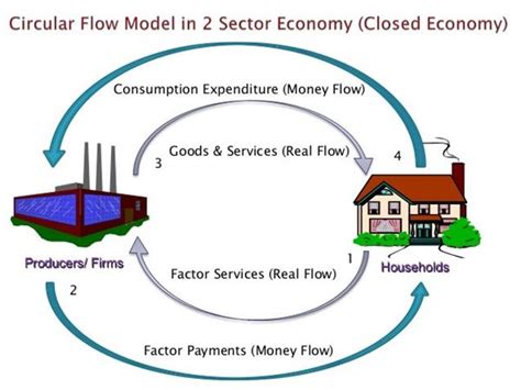 Image result for Economic Circulation