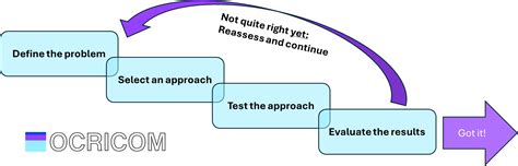 Image result for Process Development