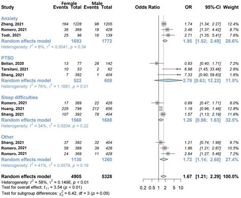 Prognostic Factors for Post-COVID-19 Syndrome: A Systematic Review and ...