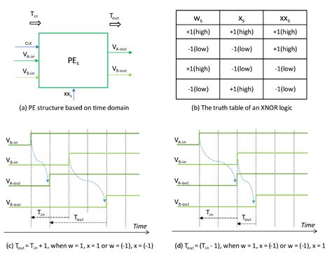 FPGA-Based BNN Architecture in Time Domain with Low Storage and Power ...