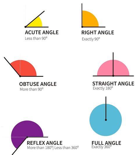 Image result for 6 Different Types of Angles