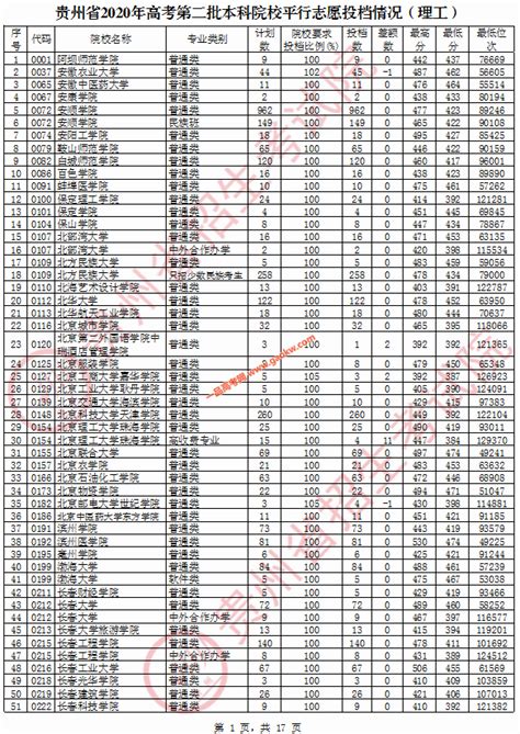 贵州省2019年高考第一批本科院校7月21日录取情况（|贵州省|高考|考试院_新浪新闻