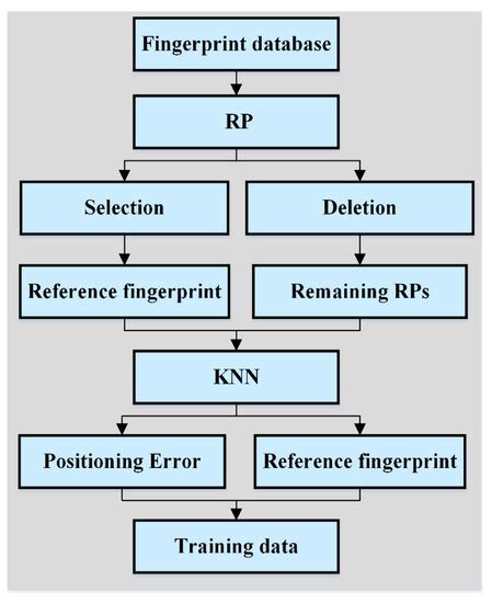 An Adaptive Bluetooth/Wi-Fi Fingerprint Positioning Method based on ...