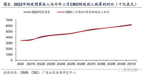 广发证券：拜登政府公布2022财年预算提案 密切关注加税靴子