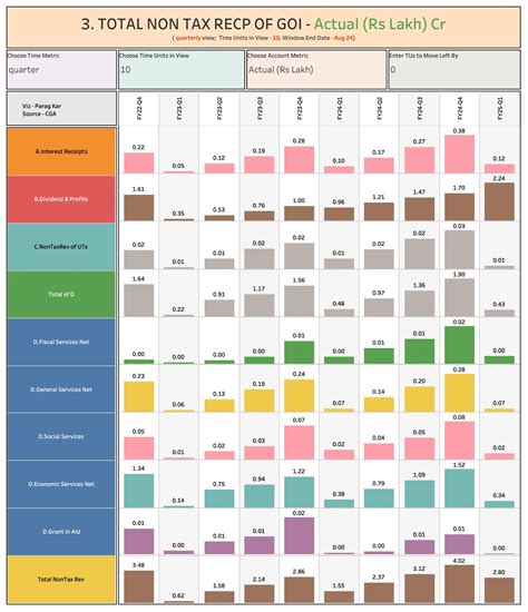 Government of India Non-Tax Revenue: Summary and Trends – ParagKar.