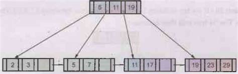 B+ Tree Index Files - Implementation Techniques - Database Management ...