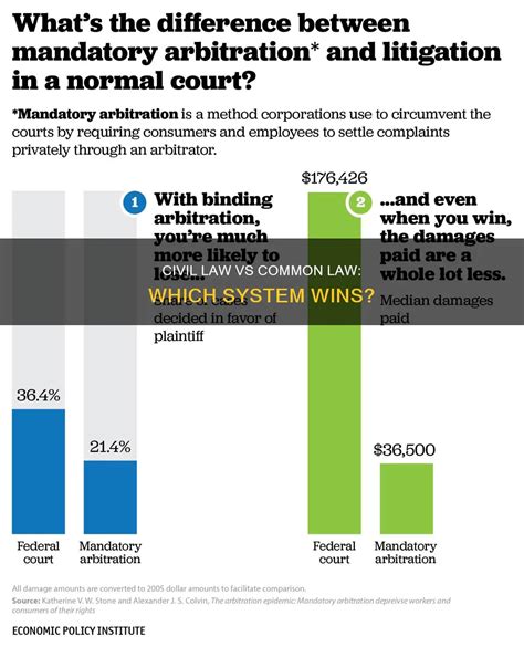 Civil Law Vs Common Law: Which System Wins? | LawShun