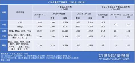 广东6年3次调整最低工资标准，广州增幅位列一线城市之首 - 宏观 - 南方财经网