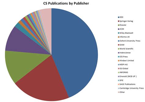 blog dds: 2017-09-15 — Who are the Publishers of Computer Science Research?