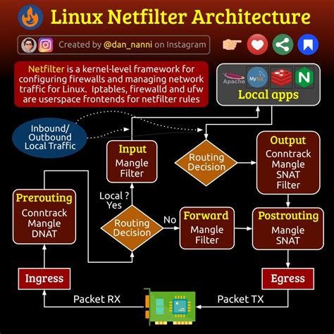 Image result for Netfilter and General Networking