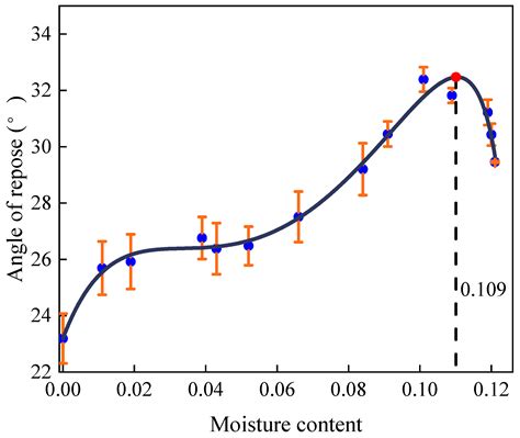 Numerical Study on Effect of Aggregate Moisture on Mixing Process