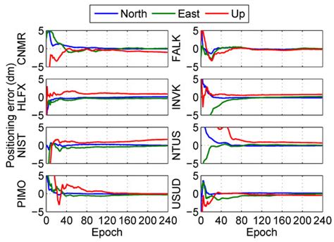 Sensors | Special Issue : Recent Advances in GNSS-based High Precision ...