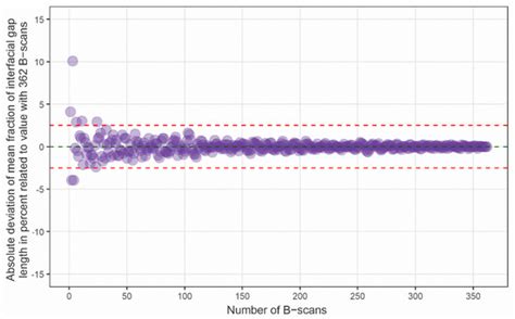 Analysis of Weighted Fraction of Length for Interfacial Gap in Cervical ...