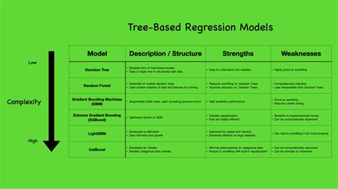 Image result for Regression Tree Model