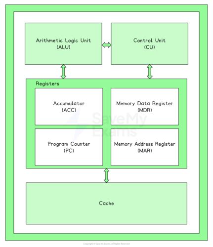 Image result for System Architecture GCSE Computer Science