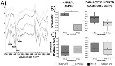 Spectroscopic Signature of Red Blood Cells in a D-Galactose-Induced ...