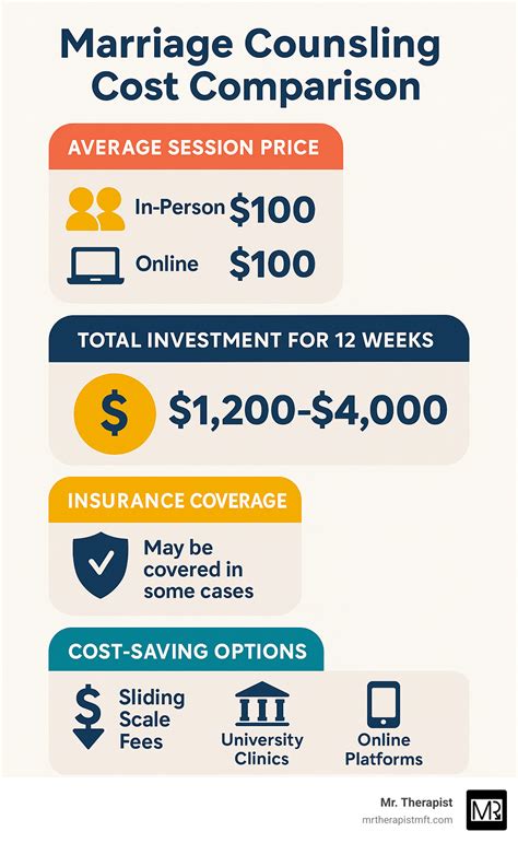 How Much Does Marriage Counseling Cost: 2025 Guide & True Savings