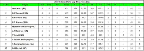 2023 World Cup top run-getters and wicket-takers after Pakistan vs ...
