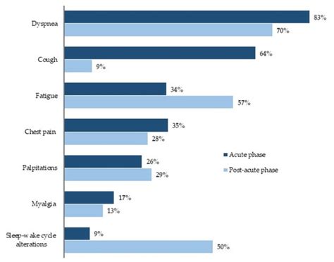 Long-Term Cardiac Sequelae in Patients Referred into a Diagnostic Post ...