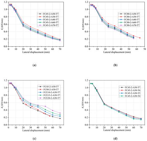 Experimental Study and Numerical Analysis of the Seismic Performance of ...