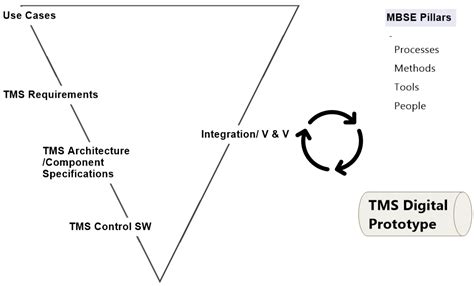 Electric Vehicle Thermal System Concept Development for Multiple ...